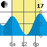 Petaluma River tide chart for Thursday, June 17, 2021