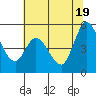 Petaluma River tide chart for Saturday, June 19, 2021