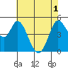 Petaluma River tide chart for Tuesday, June 1, 2021