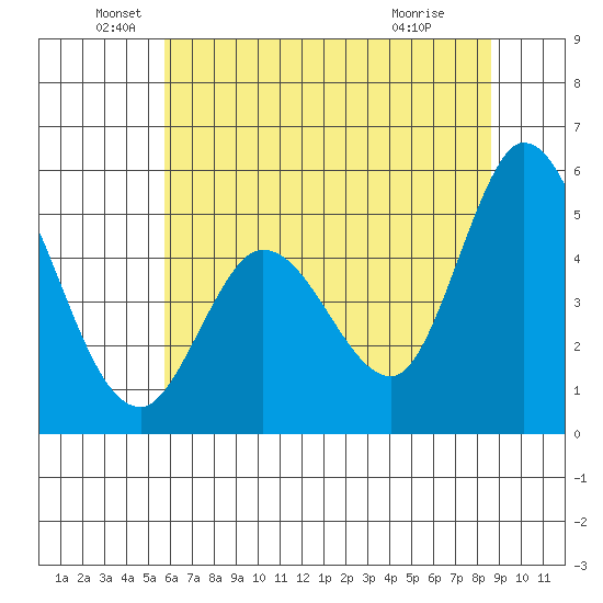Petaluma River tide chart for Sunday, June 20, 2021