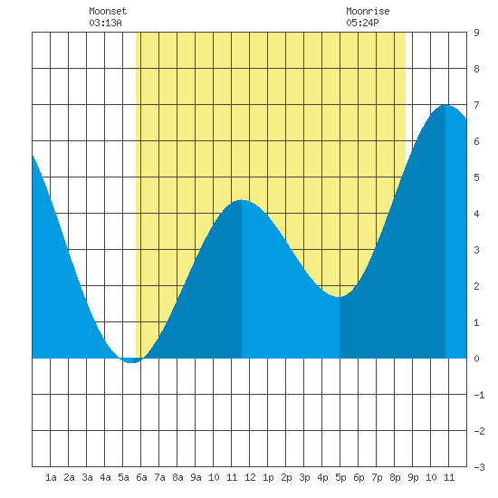 Petaluma River tide chart for Monday, June 21, 2021