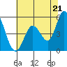 Petaluma River tide chart for Monday, June 21, 2021