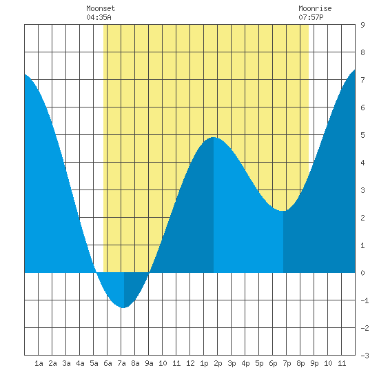 Petaluma River tide chart for Wednesday, June 23, 2021