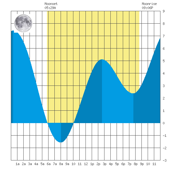 Petaluma River tide chart for Thursday, June 24, 2021