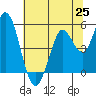 Petaluma River tide chart for Friday, June 25, 2021