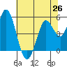 Petaluma River tide chart for Saturday, June 26, 2021