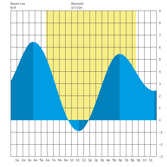 Petaluma River tide chart for Monday, June 28, 2021
