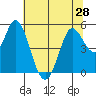 Petaluma River tide chart for Monday, June 28, 2021