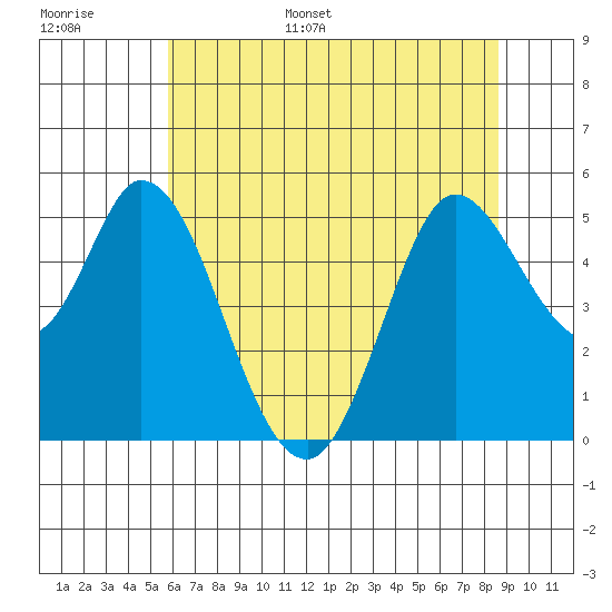 Petaluma River tide chart for Tuesday, June 29, 2021