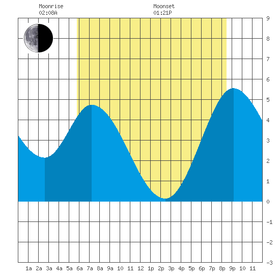 Petaluma River tide chart for Wednesday, June 2, 2021