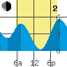 Petaluma River tide chart for Wednesday, June 2, 2021