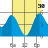 Petaluma River tide chart for Wednesday, June 30, 2021