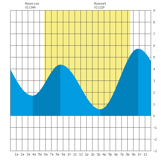 Petaluma River tide chart for Thursday, June 3, 2021
