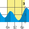 Petaluma River tide chart for Thursday, June 3, 2021
