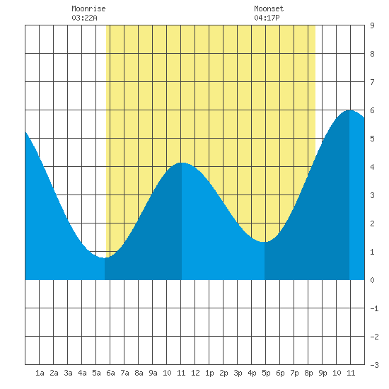Petaluma River tide chart for Saturday, June 5, 2021
