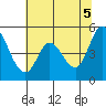 Petaluma River tide chart for Saturday, June 5, 2021