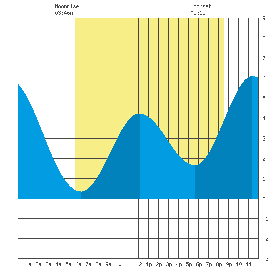 Petaluma River tide chart for Sunday, June 6, 2021