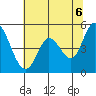 Petaluma River tide chart for Sunday, June 6, 2021