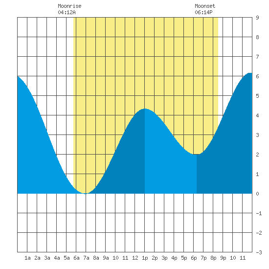 Petaluma River tide chart for Monday, June 7, 2021
