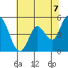 Petaluma River tide chart for Monday, June 7, 2021