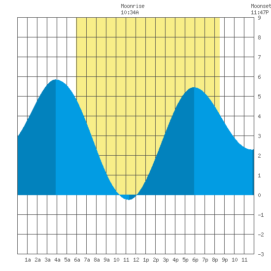 Petaluma River tide chart for Wednesday, July 14, 2021