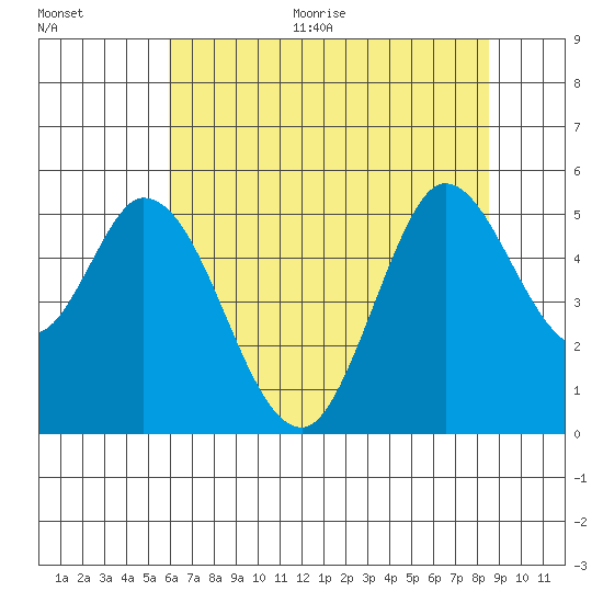 Petaluma River tide chart for Thursday, July 15, 2021