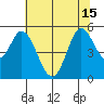 Petaluma River tide chart for Thursday, July 15, 2021