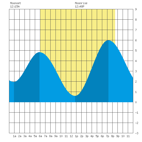 Petaluma River tide chart for Friday, July 16, 2021