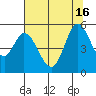 Petaluma River tide chart for Friday, July 16, 2021