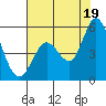 Petaluma River tide chart for Monday, July 19, 2021