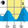 Petaluma River tide chart for Thursday, July 1, 2021