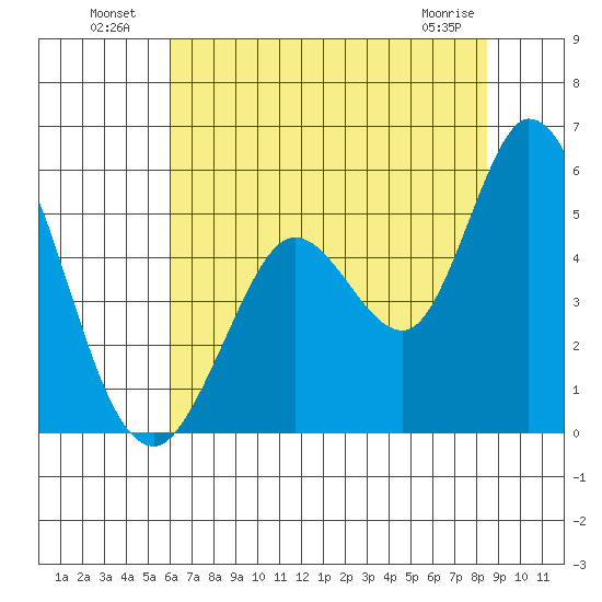 Petaluma River tide chart for Tuesday, July 20, 2021