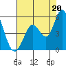 Petaluma River tide chart for Tuesday, July 20, 2021