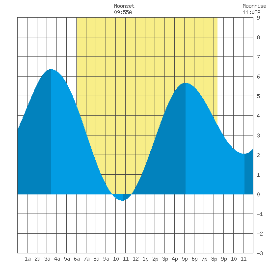 Petaluma River tide chart for Tuesday, July 27, 2021