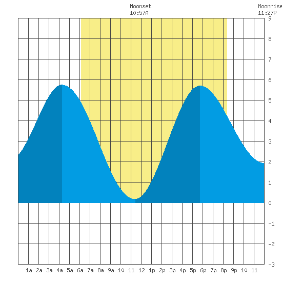 Petaluma River tide chart for Wednesday, July 28, 2021