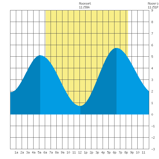 Petaluma River tide chart for Thursday, July 29, 2021
