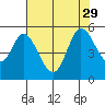 Petaluma River tide chart for Thursday, July 29, 2021