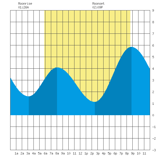 Petaluma River tide chart for Friday, July 2, 2021