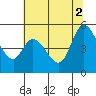 Petaluma River tide chart for Friday, July 2, 2021