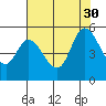 Petaluma River tide chart for Friday, July 30, 2021