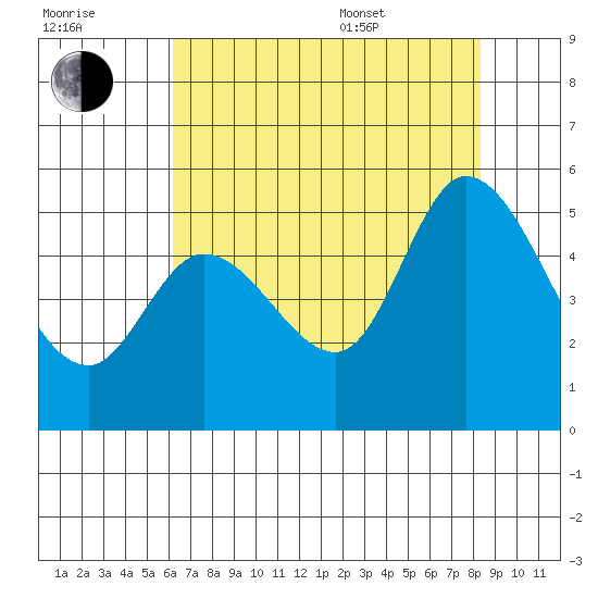 Petaluma River tide chart for Saturday, July 31, 2021