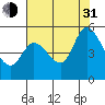 Petaluma River tide chart for Saturday, July 31, 2021