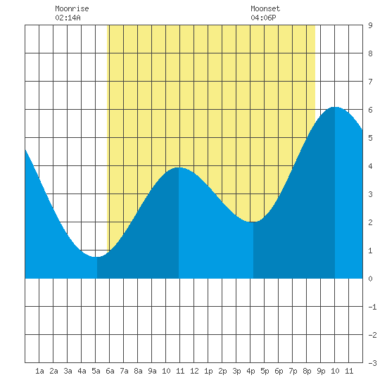 Petaluma River tide chart for Sunday, July 4, 2021