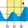 Petaluma River tide chart for Sunday, July 4, 2021