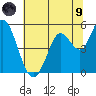 Petaluma River tide chart for Friday, July 9, 2021