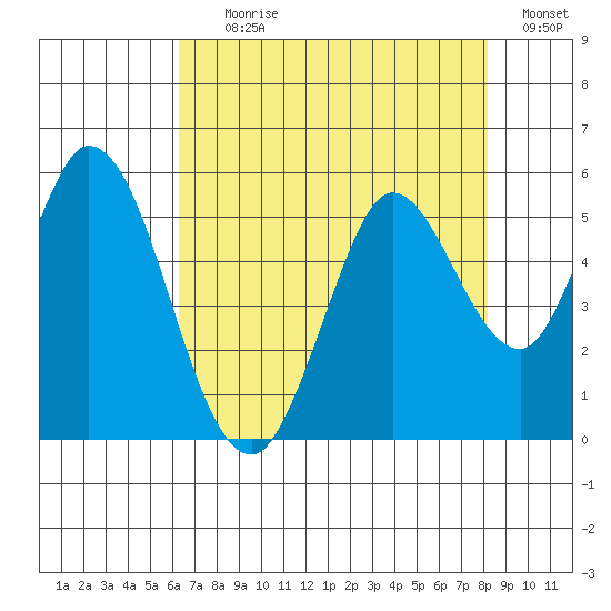Petaluma River tide chart for Tuesday, August 10, 2021
