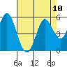 Petaluma River tide chart for Tuesday, August 10, 2021