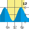 Petaluma River tide chart for Thursday, August 12, 2021