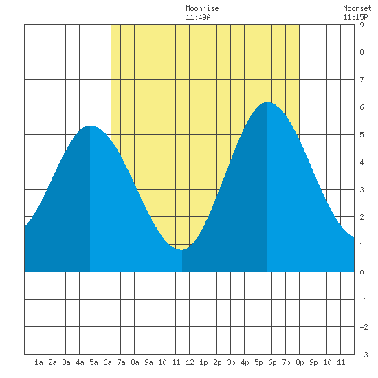 Petaluma River tide chart for Friday, August 13, 2021