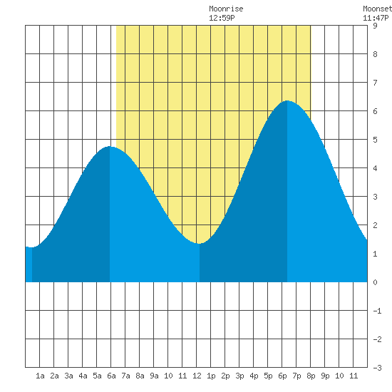 Petaluma River tide chart for Saturday, August 14, 2021